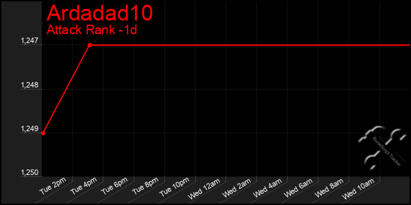 Last 24 Hours Graph of Ardadad10