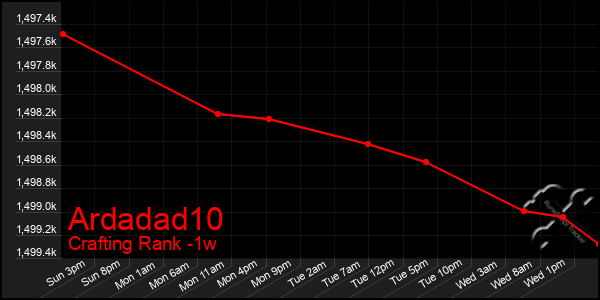 Last 7 Days Graph of Ardadad10
