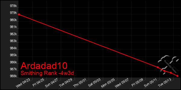Last 31 Days Graph of Ardadad10