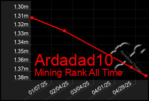 Total Graph of Ardadad10