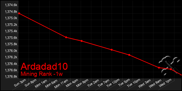 Last 7 Days Graph of Ardadad10