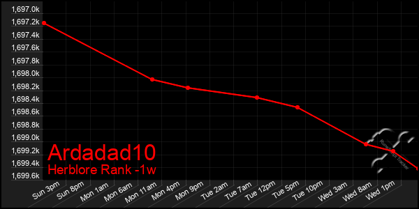 Last 7 Days Graph of Ardadad10