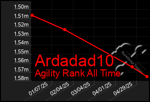 Total Graph of Ardadad10