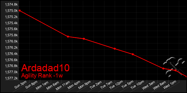 Last 7 Days Graph of Ardadad10