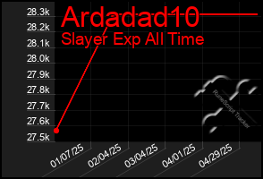 Total Graph of Ardadad10