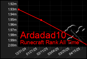 Total Graph of Ardadad10