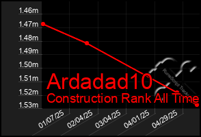 Total Graph of Ardadad10
