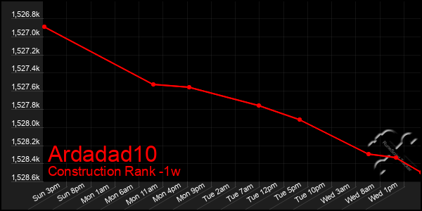Last 7 Days Graph of Ardadad10