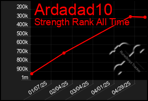 Total Graph of Ardadad10