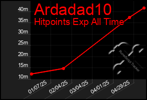 Total Graph of Ardadad10