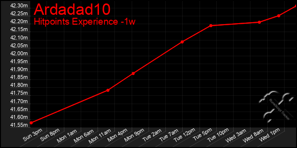 Last 7 Days Graph of Ardadad10