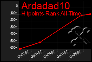 Total Graph of Ardadad10