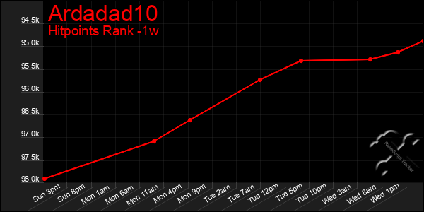 Last 7 Days Graph of Ardadad10
