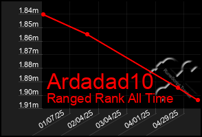 Total Graph of Ardadad10