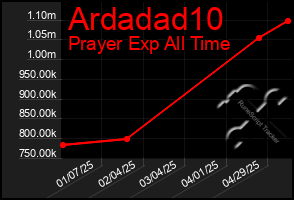 Total Graph of Ardadad10