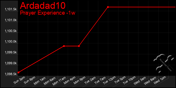 Last 7 Days Graph of Ardadad10