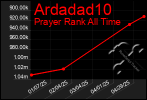Total Graph of Ardadad10