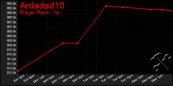 Last 7 Days Graph of Ardadad10