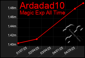 Total Graph of Ardadad10