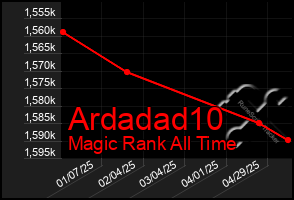 Total Graph of Ardadad10