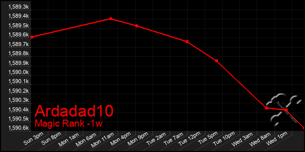Last 7 Days Graph of Ardadad10