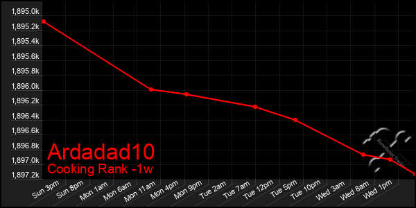 Last 7 Days Graph of Ardadad10
