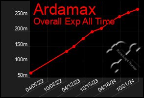 Total Graph of Ardamax