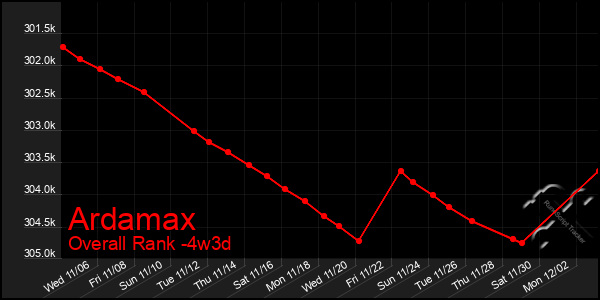 Last 31 Days Graph of Ardamax