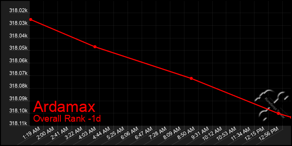 Last 24 Hours Graph of Ardamax