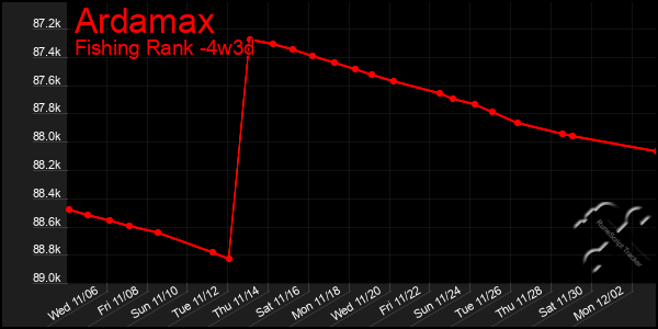 Last 31 Days Graph of Ardamax