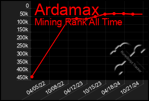 Total Graph of Ardamax