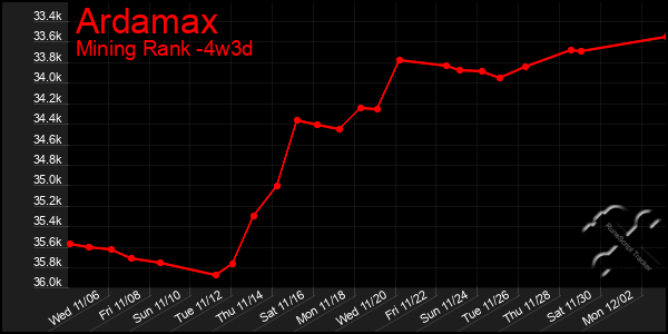 Last 31 Days Graph of Ardamax