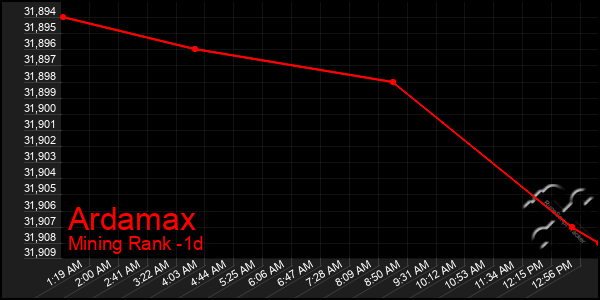 Last 24 Hours Graph of Ardamax