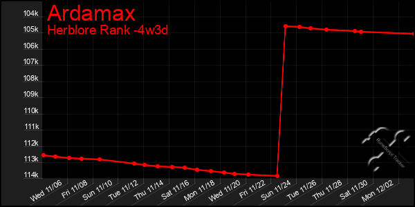 Last 31 Days Graph of Ardamax