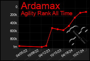 Total Graph of Ardamax