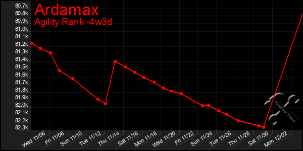 Last 31 Days Graph of Ardamax