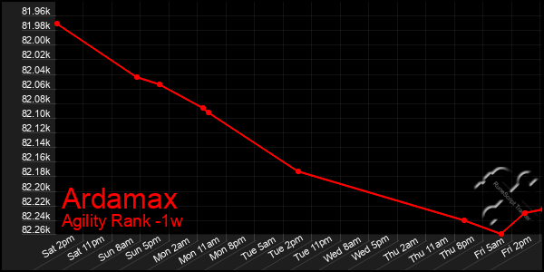 Last 7 Days Graph of Ardamax