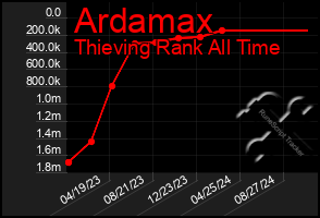 Total Graph of Ardamax