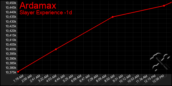 Last 24 Hours Graph of Ardamax