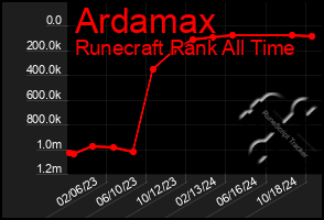 Total Graph of Ardamax