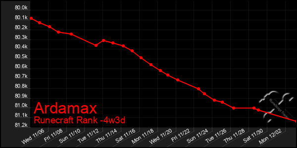 Last 31 Days Graph of Ardamax