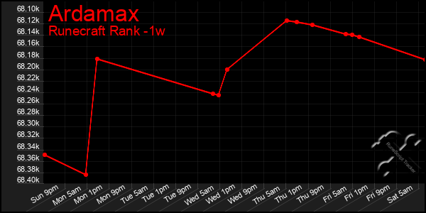 Last 7 Days Graph of Ardamax