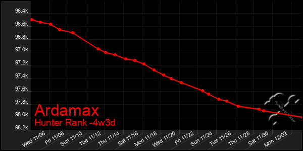 Last 31 Days Graph of Ardamax