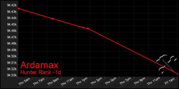 Last 24 Hours Graph of Ardamax