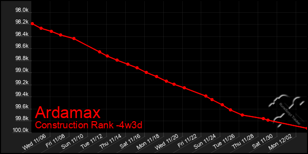 Last 31 Days Graph of Ardamax