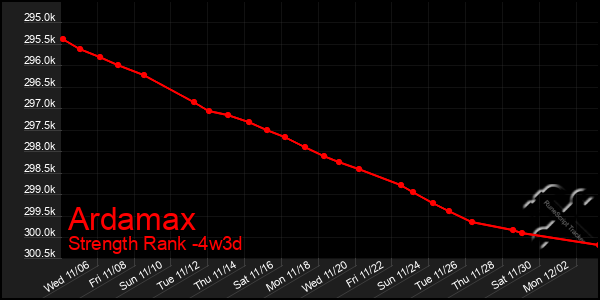 Last 31 Days Graph of Ardamax