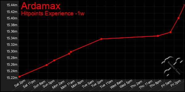 Last 7 Days Graph of Ardamax