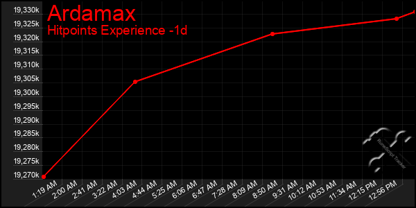 Last 24 Hours Graph of Ardamax