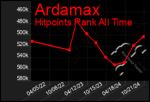 Total Graph of Ardamax