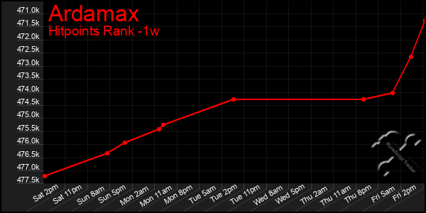 Last 7 Days Graph of Ardamax